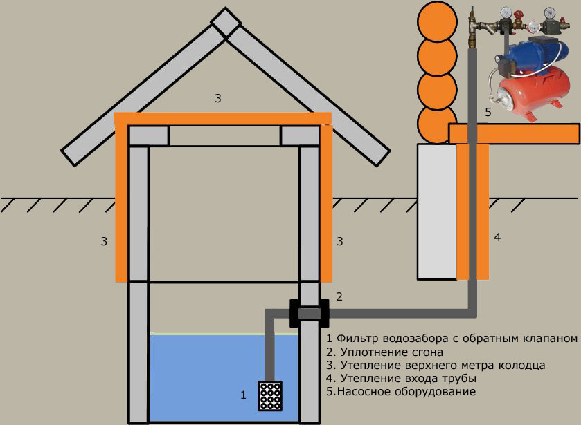 Водоснабжение дома из скважины - Блог компании Aquatoria