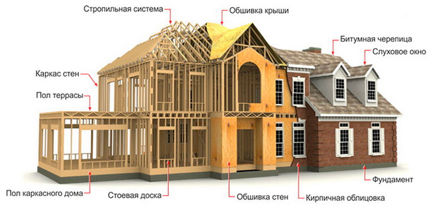 Каркасный дом - канадская или финская технология. Какую выбрать? - Статья на сайте Витославица
